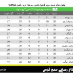 جدول لیگ دسته سوم فوتبال کشور /شهرداري فومن در انتظار لغزش